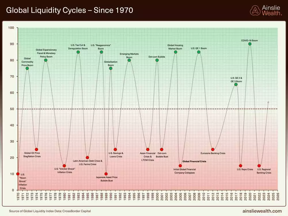 Global Liquidity Cycles - Since 1970 - July 2025 Global Liquidity Cycles - Since 1970 - July 2025